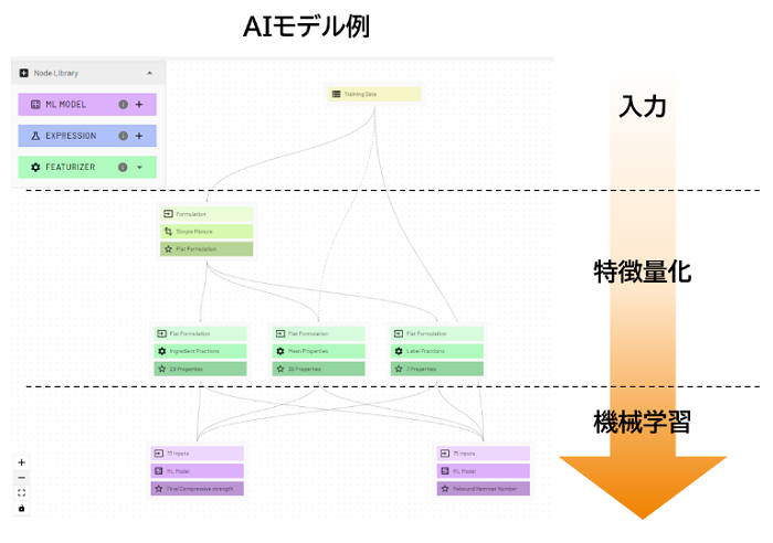 Citrine PlatformのAIモデル構築は、入力から特徴量化、学習までの一連の機械学習モデルをノーコードで作成できます。