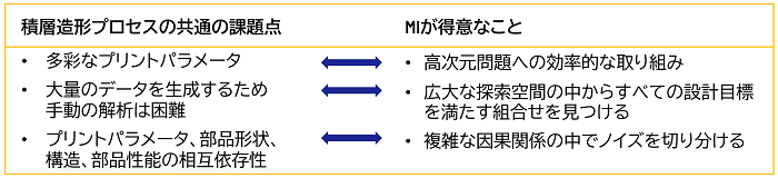 MI活用～３Dプリンティング～