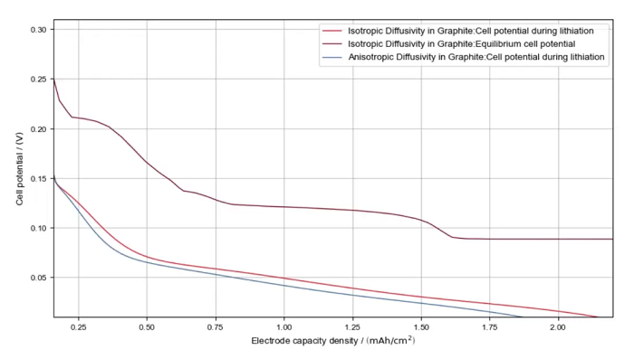 図4 2C充電におけるグラファイト電極の異方拡散性を考慮した条件と考慮しない条件での電極電位
