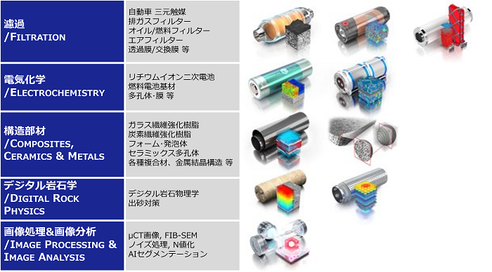 分析・評価するための幾何形状をモデリングする実在材料構造の生成機能