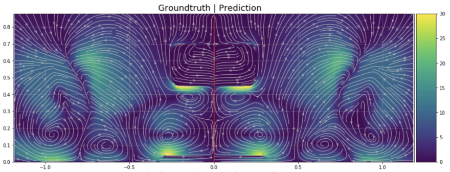 F1マシンのエアロダイナミクスを流線表示した断面図。CFD（左：Groundtruth）とAI（右：Prediction）ミラーリング比較