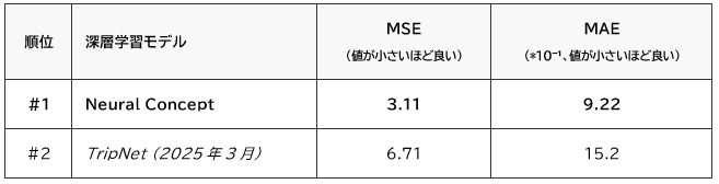 表3: Neural ConceptのGeometric Regressorは、従来発表されていた最先端手法よりも正確に速度を予測する。