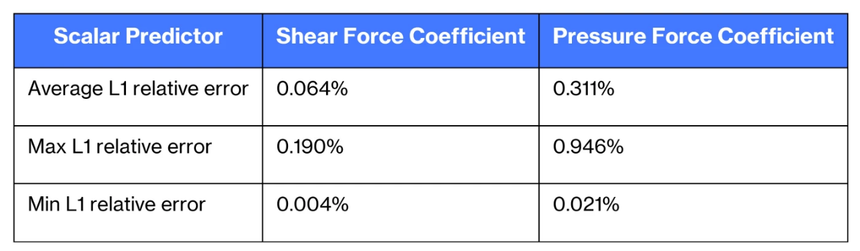 表1：37の未知の形状に対するNCSモデルのスカラー予測精度、STAR-CCM+シミュレーションとの比較