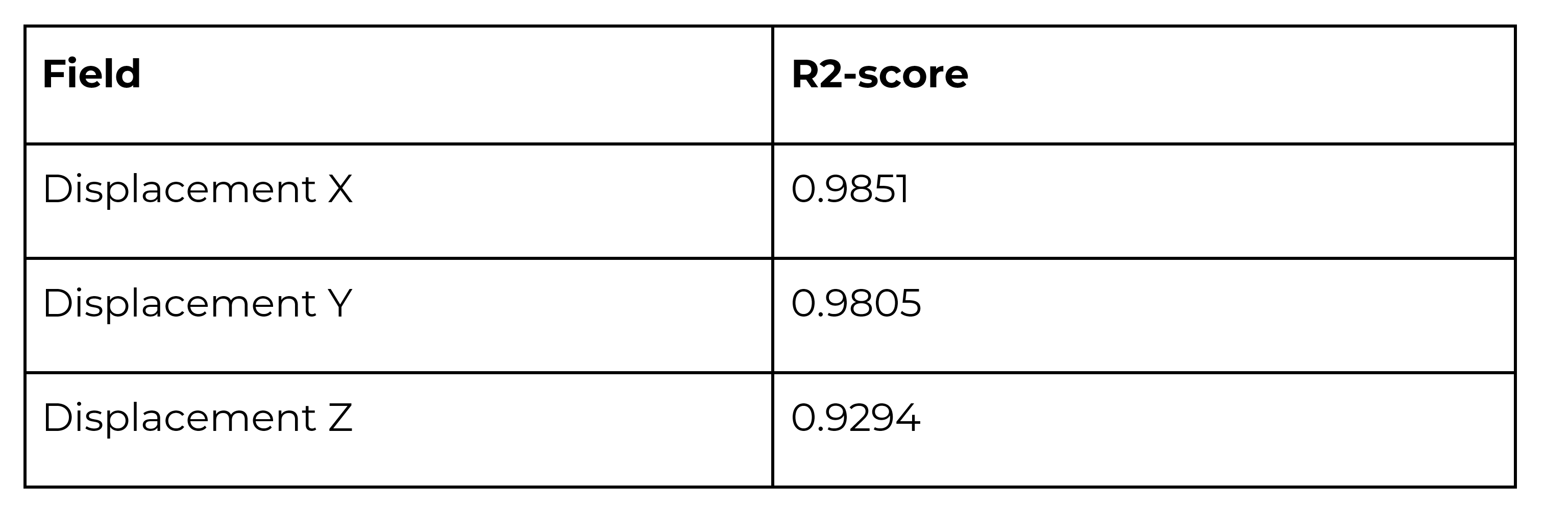 表1：テストセットの変位場に対するサロゲートモデルの精度