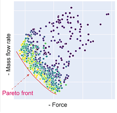 ダンフォス・チェックバルブのケース：設計点のパレート最適セット（パレートフロント）と最適化の反復で生成された設計点（異なる色でプロット）。