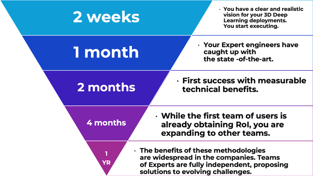 ROI TIMELINE 機械工学アプリケーションの場合、わずか2ヶ月で投資回収が可能