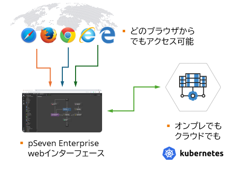 クラウドネイティブで誰でも利用可能
    