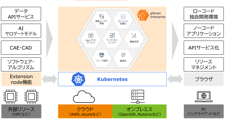 pSevenEnterprise：デジタルエンジニアリング基盤構築支援ソリューション
