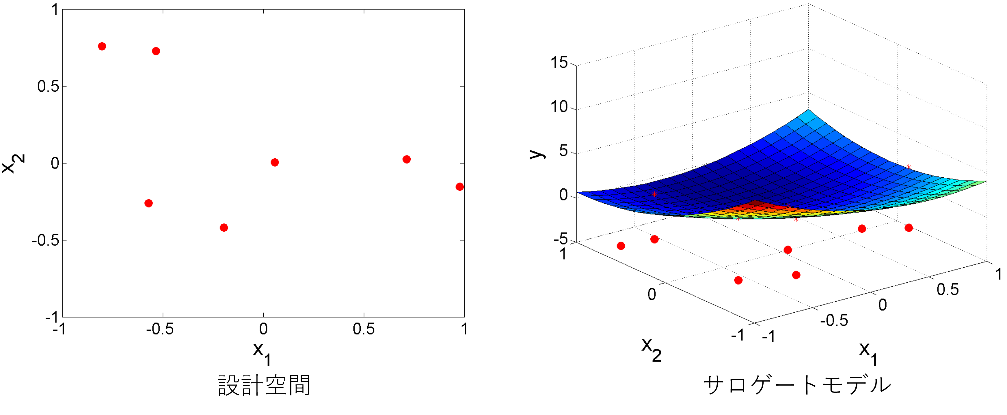 ランダム設計により取得した点と取得点を用いて学習したサロゲートモデル