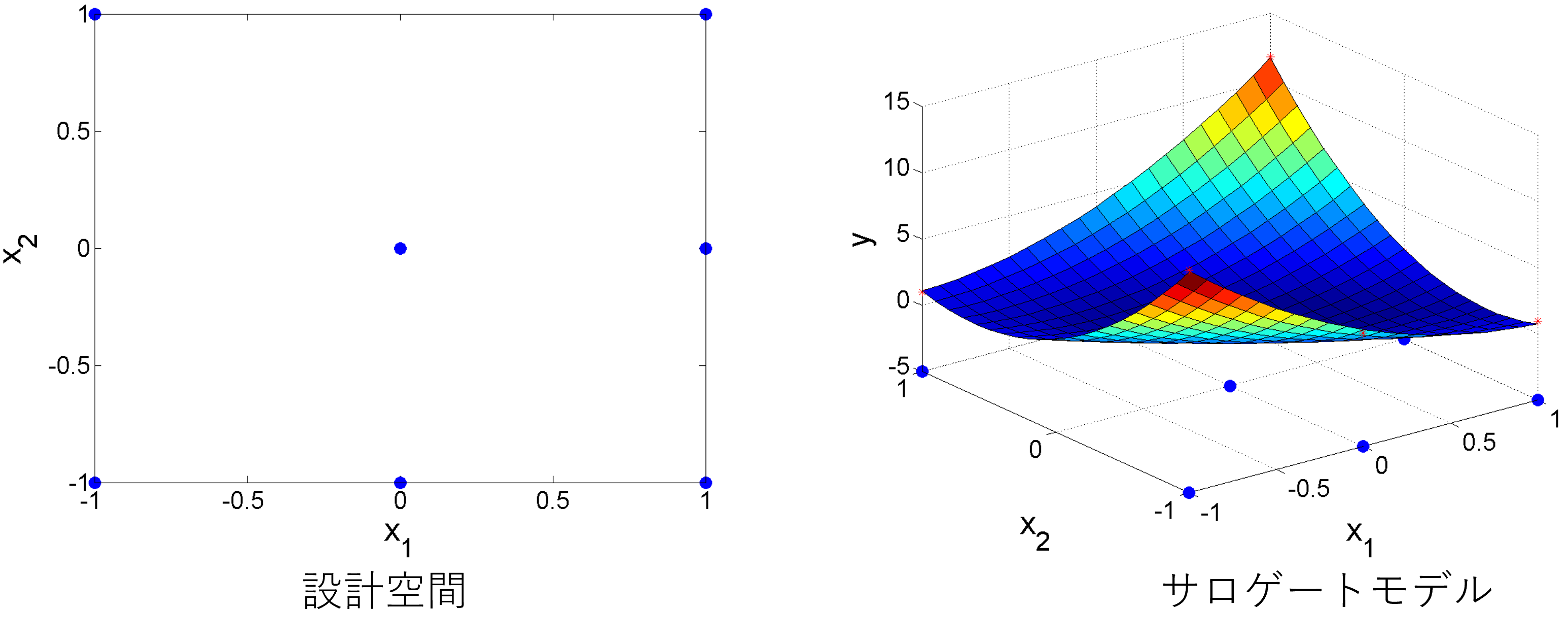 DoEにより取得した点と取得点を用いて学習したサロゲートモデル