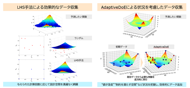 【機能紹介】多様なDoE（実験計画法）手法による効率的なデータ収集