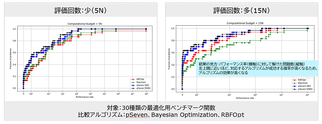 【比較】高コストな問題に対する各アルゴリズムの比較(アプローチB)