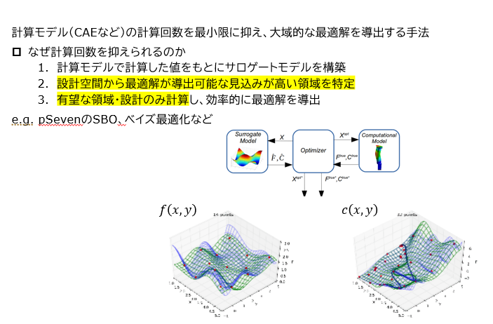 AIベース最適化による探索の加速化