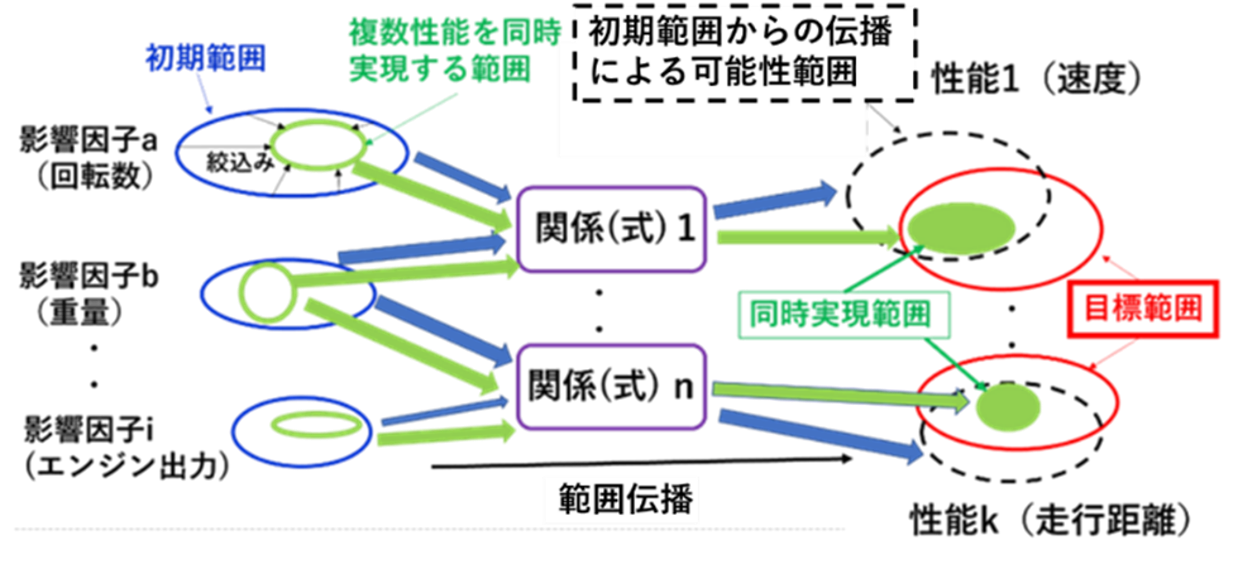 図2　選好度セットベース設計手法の概念図