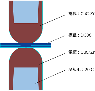 ウェルドカーブとウェルドローブ