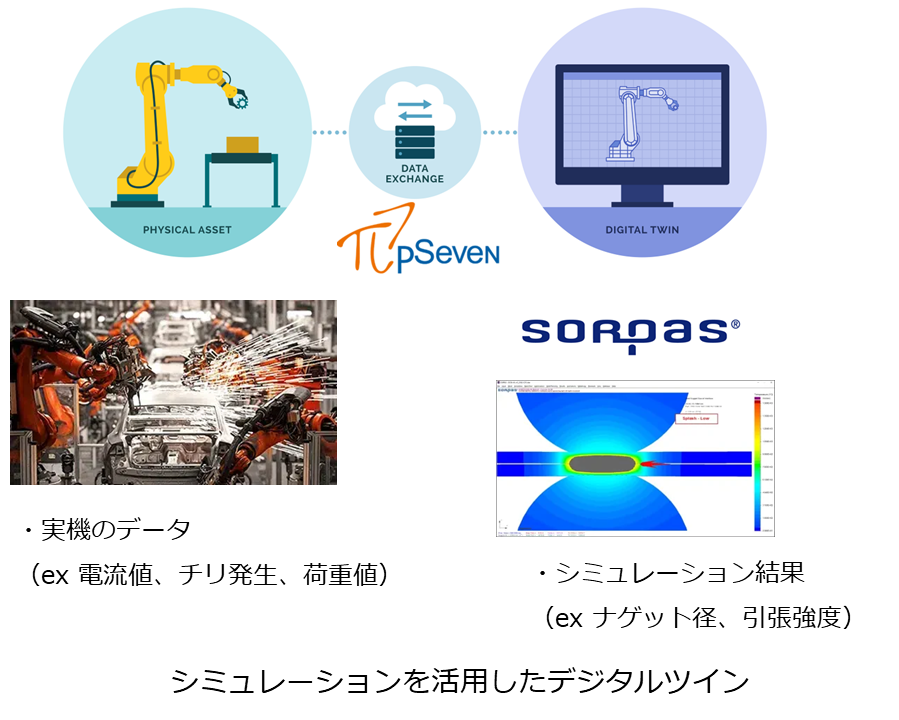 シミュレーションを活用したデジタルツイン