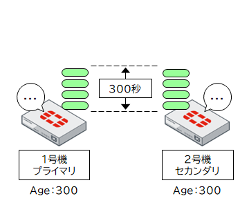 Step①