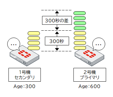 Step③