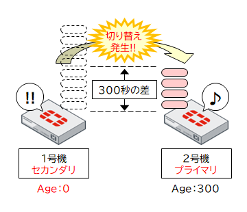 Step⑥