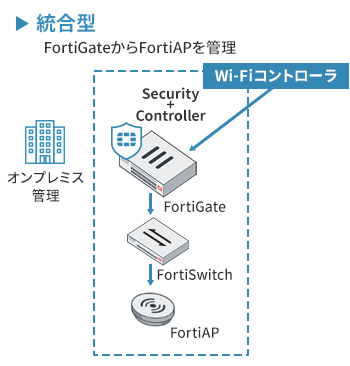 統合型のイメージ