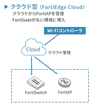 クラウド型のイメージ