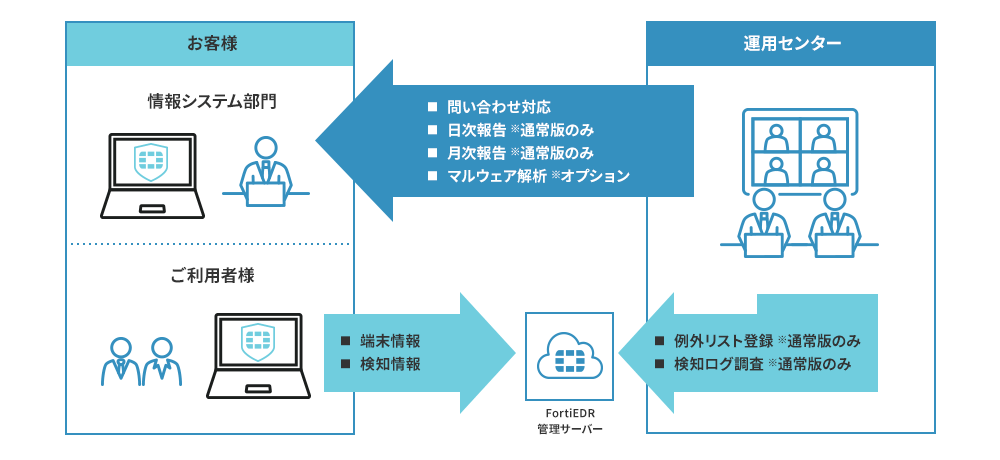 FortiEDR保守サービスのイメージ