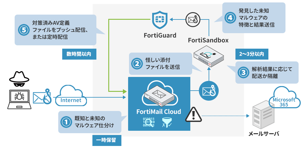 運用イメージ