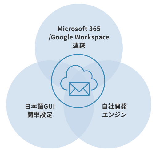 セキュリティ機能イメージ