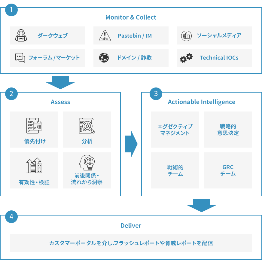 情報収集と分析の流れ
