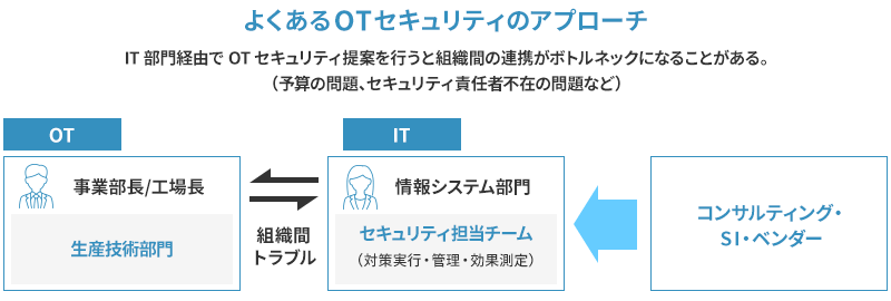 よくあるアプローチイメージ