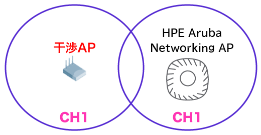 イメージ図：実通信がない場合。チャネル変更は発生せず