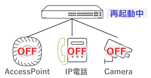 図：一般的なPoEスイッチの場合