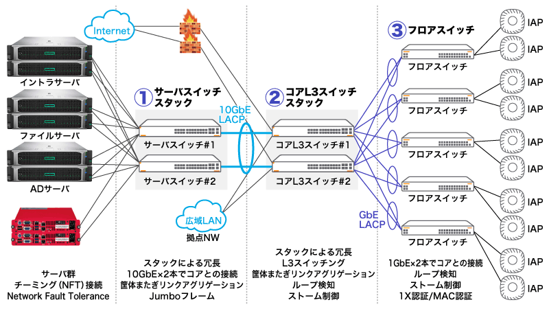 参考構成図：【サーバ群】チーミング（NFT）接続、Network Fault Tolerance、【サーバスイッチスタック】スタックによる冗長、10GbE×2本でコアとの接続、筐体またぎリンクアグリゲーション、Jumboフレーム、【コアL3スイッチスタック】スタックによる冗長、L3スイッチング、筐体またぎリンクアグリゲーション、ループ検知、ストーム制御、【フロアスイッチ】1GbE×2本でコアとの接続、ループ検知、ストーム制御、1X認証/MAC認証、【IAP】HPE Aruba Networking Instant AP