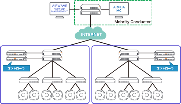 物理コントローラ集約型（AP + Mobility Controller + Mobility Conductor）の構成イメージ