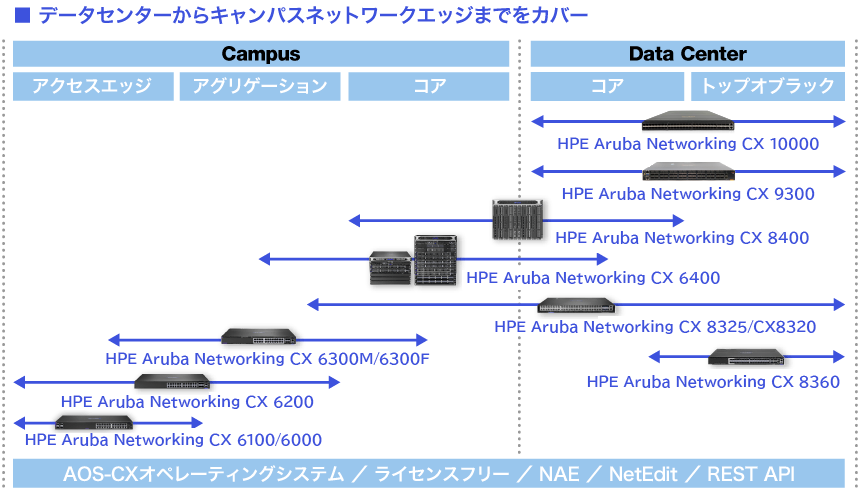 Aruba OS-CX 製品ラインアップイメージ図