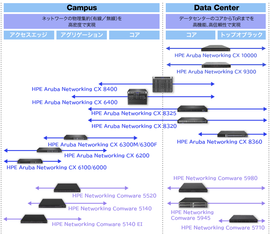 HPE Aruba Networking 有線 製品ラインアップイメージ図