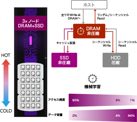 ハイブリッドストレージ