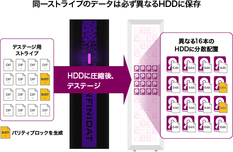 InfiniRAID 同一ストライプのデータは必ず異なるHDDに保存