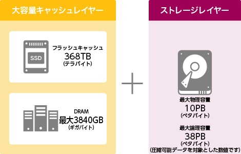 SDSなので安価なハードウェアを利用できる