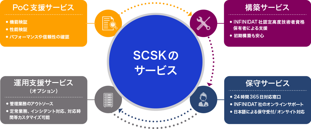 SCSKのサービス