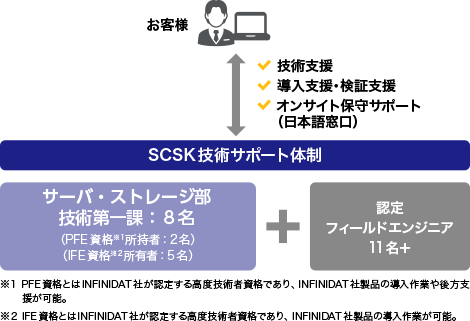 SCSKによる迅速な保守対応