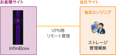 ストレージ管理をアウトソース