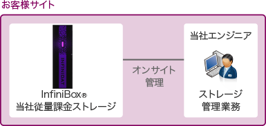 管理もストレージ機器もアウトソース