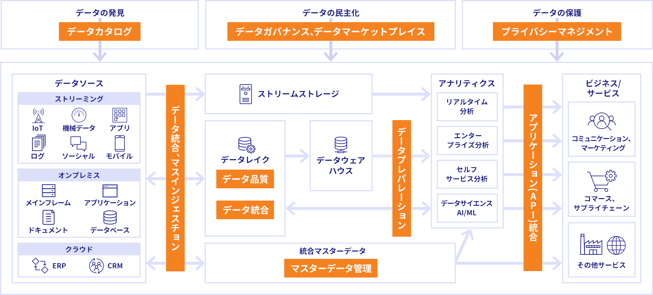 データカタログ データガバナンス、データマーケットプレイス プライバシーマネジメント データ統合、マスインジェスチョン データ品質 データ統合 マスターデータ管理 データプレパレーション アプリケーション（API）統合