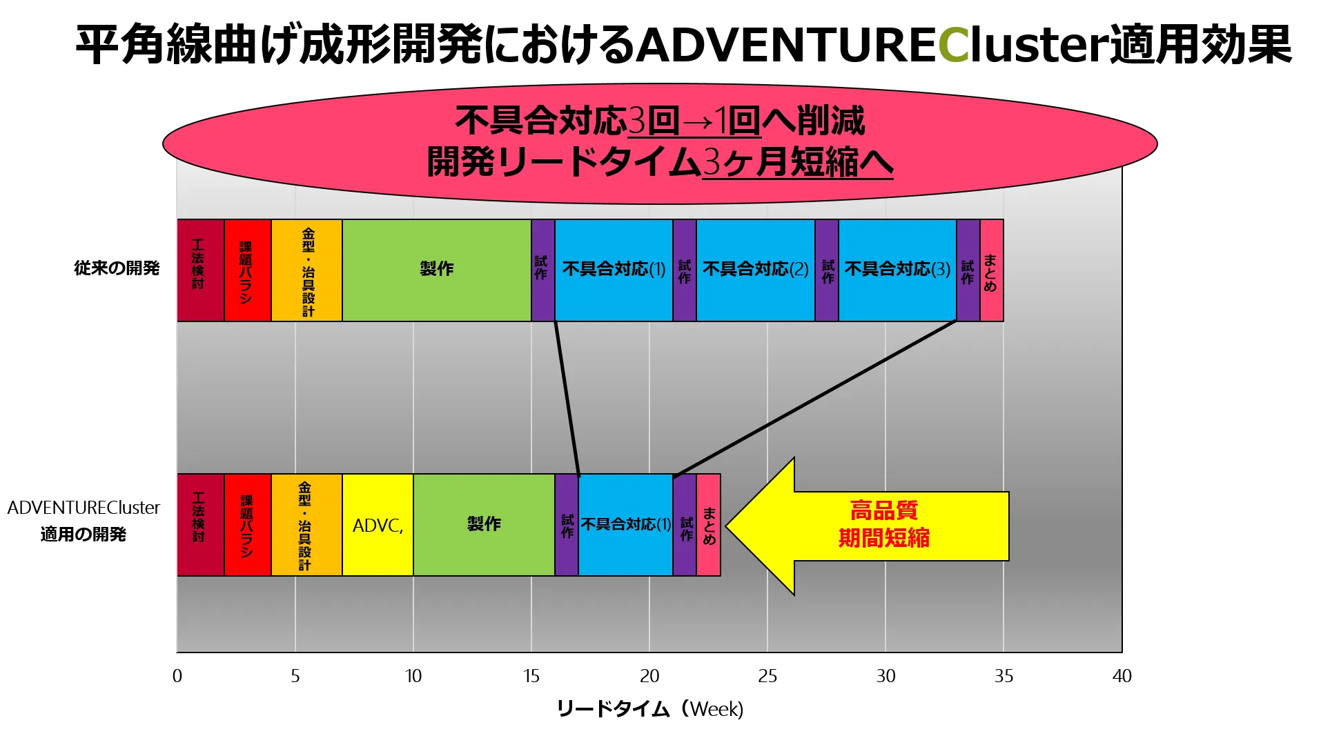 平角線曲げ成形開発におけるADVENTURECluster適用効果