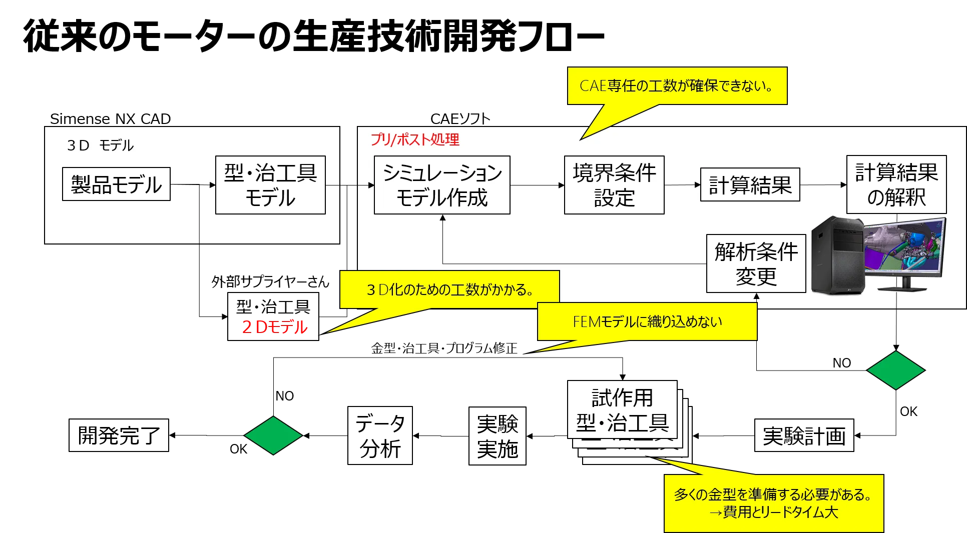 従来の開発フロー