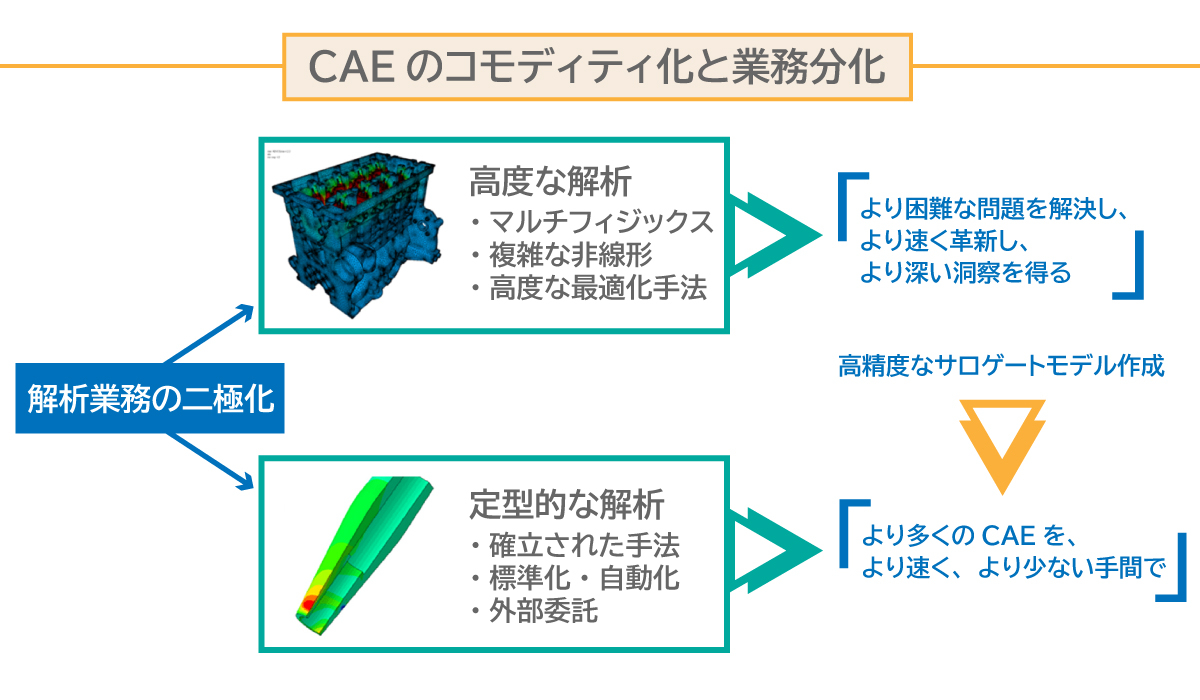 CAEのコモディティ化と業務分化