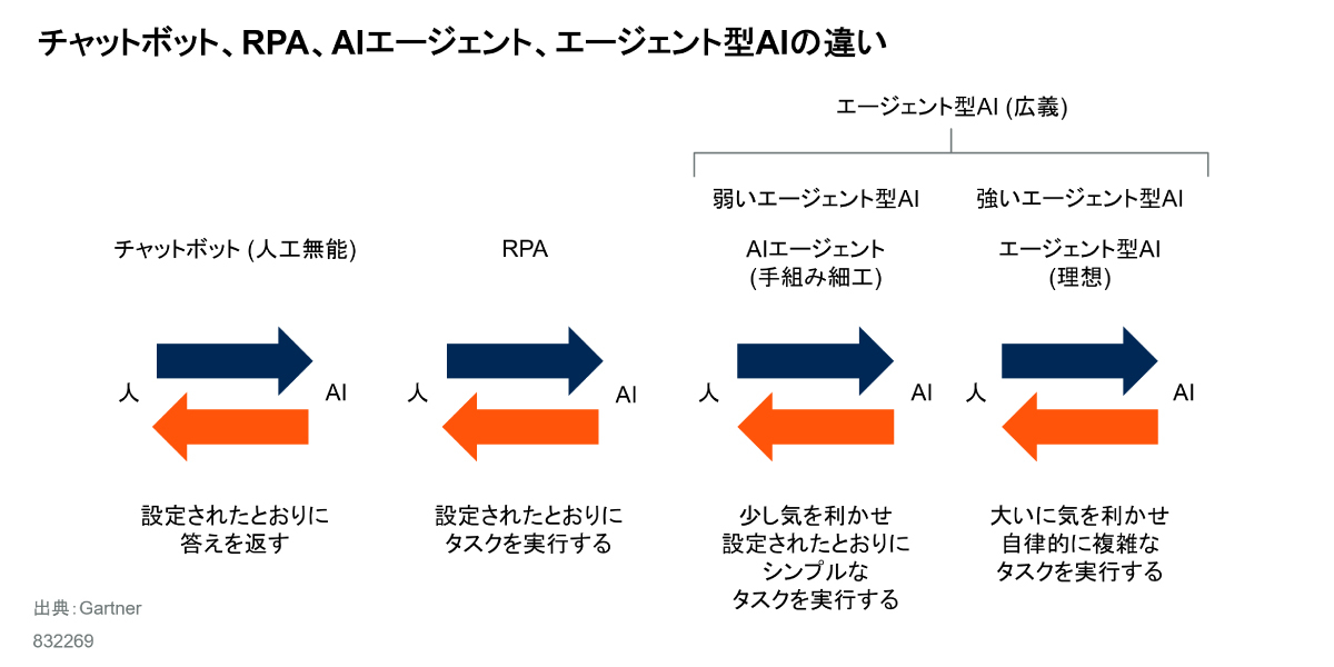 チャットボット、RPA、AIエージェント、エージェント型AIの違い