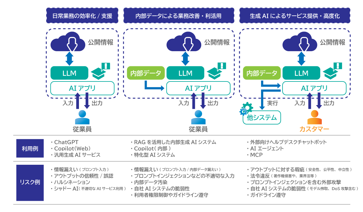 AI活用のイメージとリスク（参考）