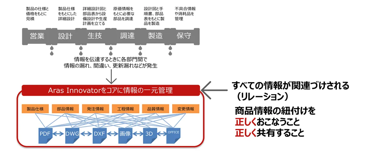 ＜データマネジメントによる適切なデータ管理のありかた＞